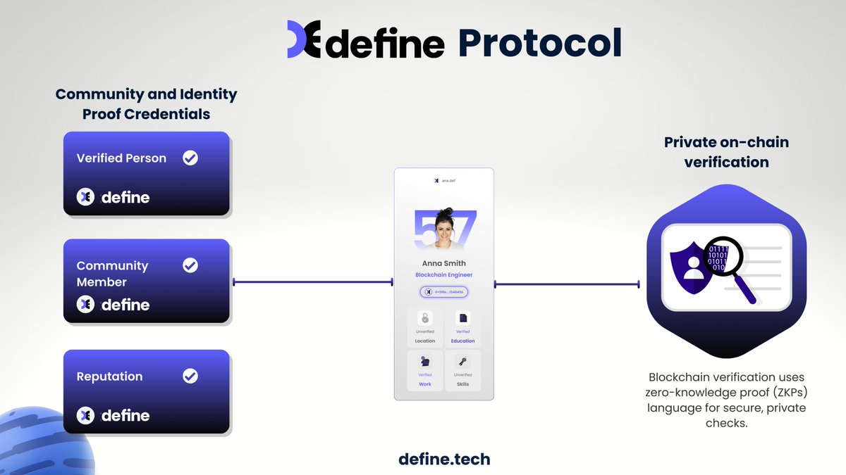 defnxyz's tweet photo. 🚀 Say hello to a new era of trust! 🌐✨

With Define Protocol, DAOs and communities in Web3 & Web2 can now verify identities, avoid data fraud, and build reputations—all on a secure, decentralized, platform using zk proofs for data privacy. 🔒🛡️

Get started today and be part of the future! 🌟👥

👉 https://t.co/ut4zyLgAbG Join us and collect your first $DEF tokens