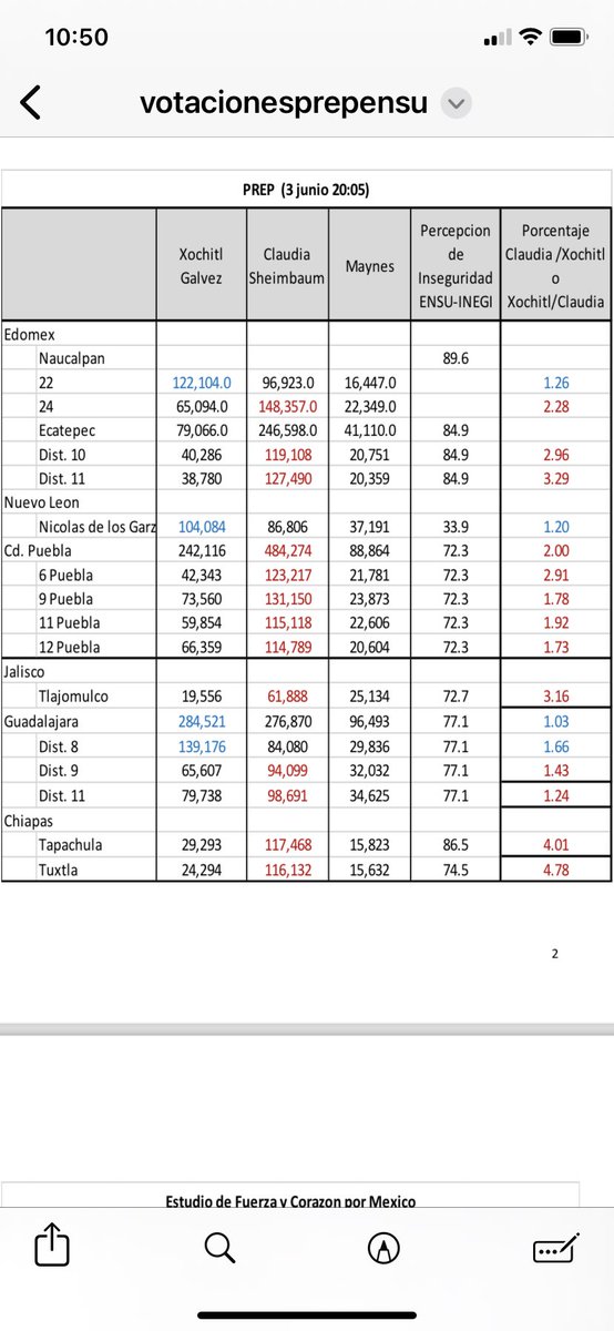 mario_dico50's tweet image. 🔴 Vean cómo ⁦@Claudiashein⁩ ganó por mucho en la mayoría de los lugares con ALTA percepción de INSEGURIDAD ; la gente ama la inseguridad o el Crimen Organizado la Ayudó ?