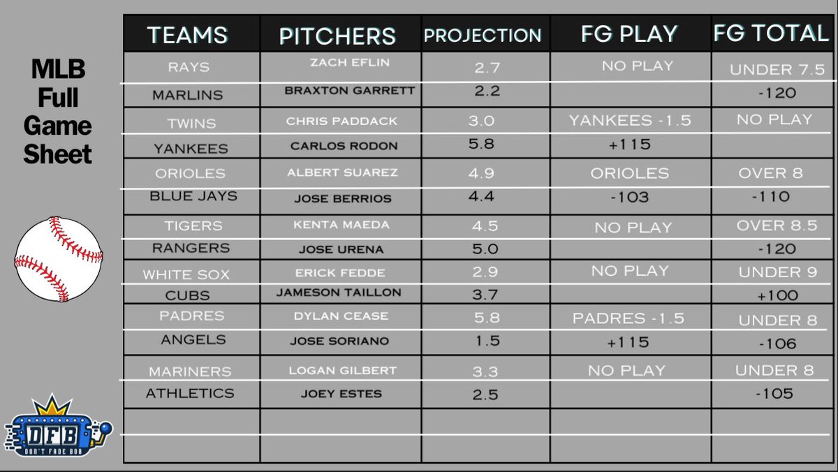 DontFadeBob's tweet photo. 🚨6/5 MLB FULL GAME SHEET🚨

Wanted to get this out before the early game

Let’s have a great day everyone🫡

#Sportsbet #Sportspicks #GamblingX #Freepicks #Mlbpicks https://t.co/YCDaA8l1Ew