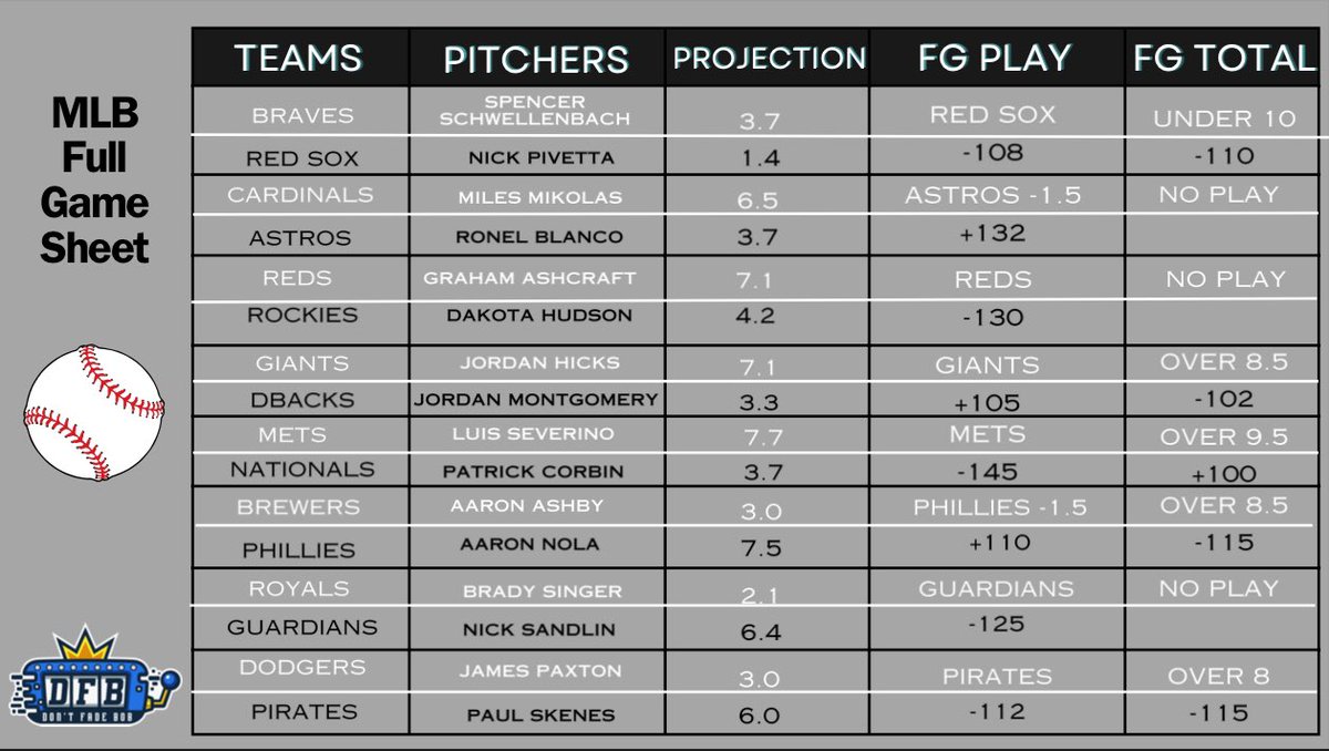DontFadeBob's tweet photo. 🚨6/5 MLB FULL GAME SHEET🚨

Wanted to get this out before the early game

Let’s have a great day everyone🫡

#Sportsbet #Sportspicks #GamblingX #Freepicks #Mlbpicks https://t.co/YCDaA8l1Ew