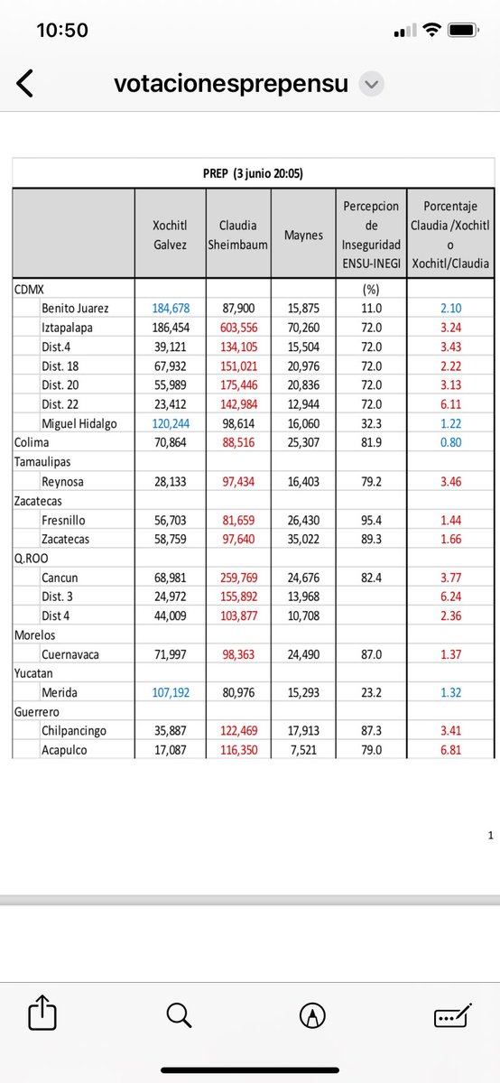 mario_dico50's tweet image. 🔴 Vean cómo ⁦@Claudiashein⁩ ganó por mucho en la mayoría de los lugares con ALTA percepción de INSEGURIDAD ; la gente ama la inseguridad o el Crimen Organizado la Ayudó ?