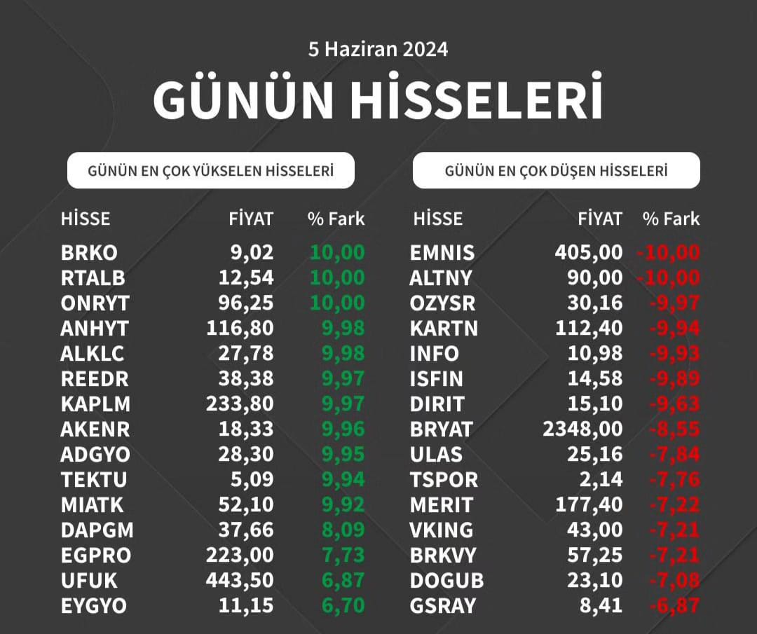 ANLZBRS's tweet photo. GÜNÜN EN ÇOK KAZANDIRANLARI
#BROKO #RTALB #ONRYT #ANHYT #ALKLC #REEDR #KAPLM #AKENR #ADGYO #TEKTU #MIATK #DAPGM #EGPRO #UFUK #EYGYO
DAHA FAZLASI İÇİN TAKİP ET