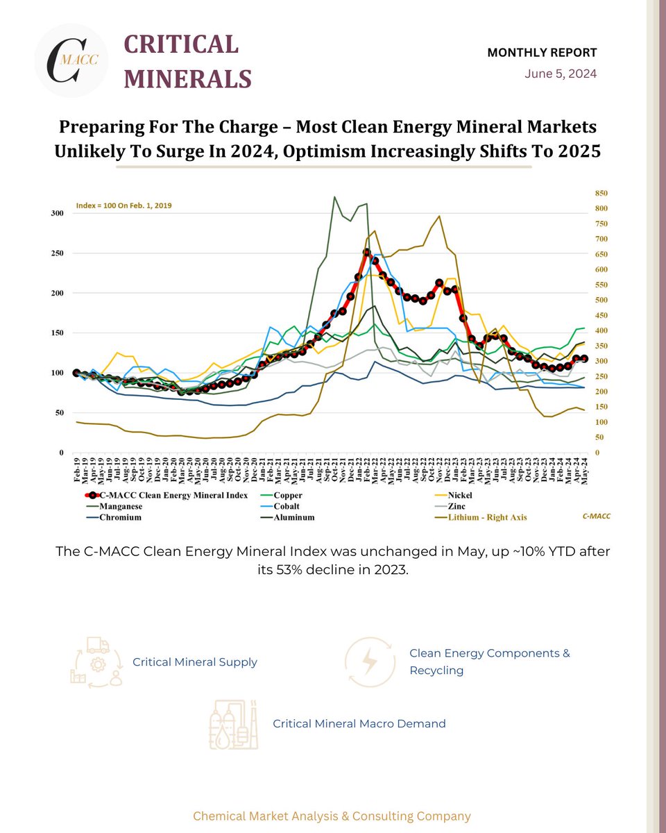 CMACCChemicals's tweet photo. Critical Minerals Monthly Report - June 5: Preparing For The Charge – Most Clean Energy Mineral Markets Unlikely To Surge In 2024, Optimism Increasingly Shifts To 2025 | https://t.co/uiWFG8yB2k
$SQM $ALB $OXY $BHP $TSLA $LICY
#Lithium, #Copper, #Nickel, #Cobalt, #Solar, #EV https://t.co/jUrbmIl3c2