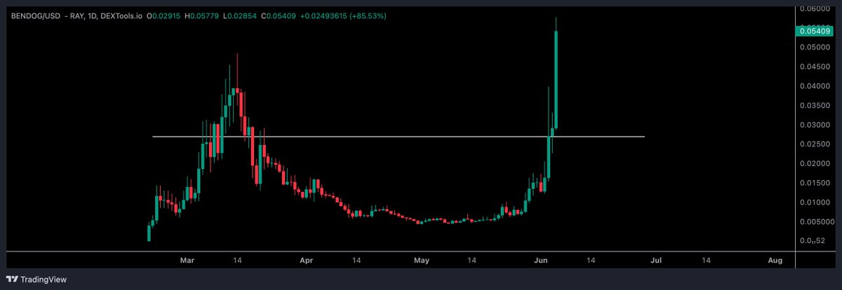$BENDOG / $SOL - Update 

600% up since my first share. Your welcome