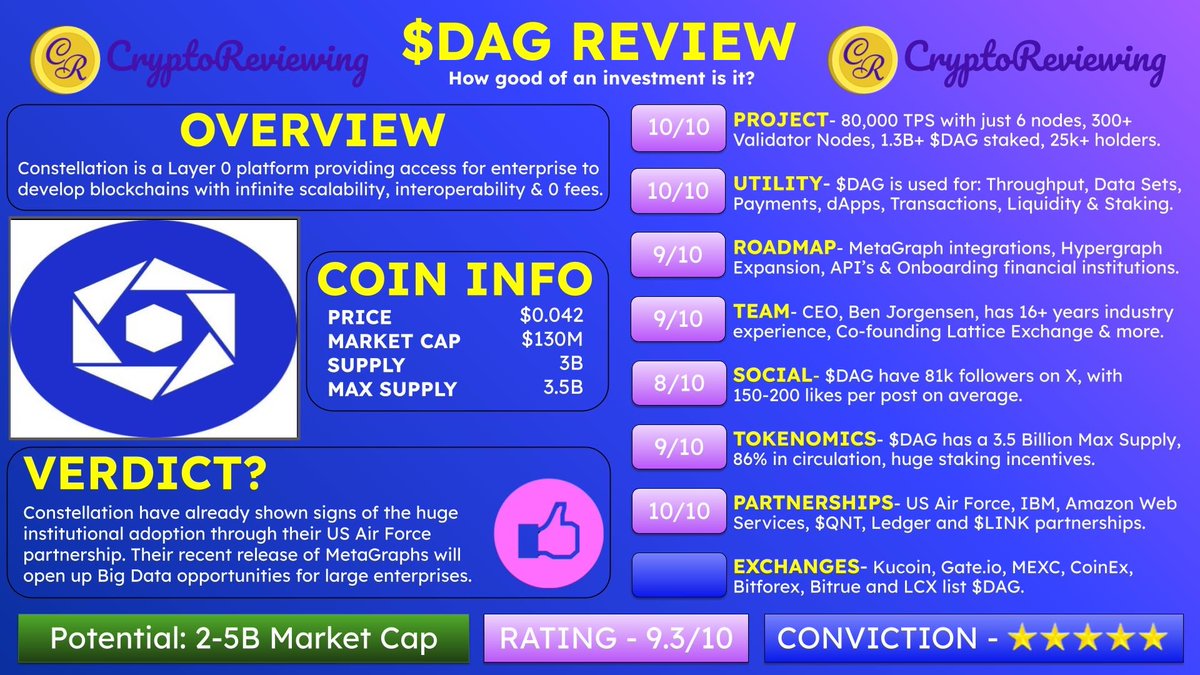 CryptoReviewing's tweet photo. 🚨CRYPTO REVIEW - $DAG 🚨

$DAG - Rating 9.3/10

🎯 Potential: $2B-$5B Market Cap

Conviction - ⭐️⭐️⭐️⭐️⭐️

👇200+ Altcoin Reviews
https://t.co/TZdyzzmZRY

Project, Utility, Roadmap, Team, Community, Tokenomics, Partnerships & Exchanges 🧵👇

1️⃣ Project

Rating - 10/10

@Conste11ation is a Layer 0 platform providing access for enterprise to develop blockchains with infinite scalability, interoperability & 0 fees.

$DAG boast: 80,000 TPS with just 6 nodes, 300+ Validator Nodes, 1.3B+ $DAG staked, 25k+ holders.

2️⃣ Utility

Rating - 10/10

$DAG is used for: Throughput, Data Sets, Payments, dApps, Transactions, Liquidity & Staking.

3️⃣ Roadmap

Rating - 9/10

$DAG plan: MetaGraph integrations, Hypergraph Expansion, API’s & Onboarding financial institutions.

4️⃣ Team

Rating - 9/10

$DAG team: CEO, Ben Jorgensen, has 16+ years industry experience, Co-founding Lattice Exchange & more.

5️⃣ Social

Rating - 8/10

$DAG have 81k followers on X, with 150-200 likes per post on average.

6️⃣ Tokenomics

Rating - 9/10

$DAG has a 3.5 Billion Max Supply, 86% in circulation, huge staking incentives.

7️⃣ Partnerships

Rating - 10/10

$DAG partners: US Air Force, IBM, Amazon Web Services, $QNT, Ledger and $LINK partnerships.

8️⃣ Exchanges

Kucoin, https://t.co/W5YPAyu6P5, MEXC, CoinEx, Bitforex, Bitrue and LCX list $DAG.

👇 Exchange Discounts and bonuses
https://t.co/QISeYymKeh

9️⃣ Summary

Overall Rating - 9.3/10

$DAG Constellation have already shown signs of the huge institutional adoption through their US Air Force partnership. Their recent release of MetaGraphs will open up Big Data opportunities for large enterprises.

🔟 That's it!

👇 $DAG Full Review
https://t.co/TZdyzzmZRY

For the best Technical Analysis on $DAG & other Altcoins, follow:

@ParabolicPump

Follow these accounts for $DAG alpha:

@Dagnum_PI

@Sykodelic_ 

@Tokenicer

@Lovrincrypto

@MariusCrypt0

@BenJorgensen

@BrianneFrey

@wauwda

@altifbrown

@Proph151Music

@bitcoinprophet1

@DAGLTX207

@coinesper

@Altcoin_Gold

@MickYe333

@SilverBulletBTC

@CryptArchitect_

$BTC $ETH #Bitcoin #Ethereum #Crypto #Altcoins #100x
