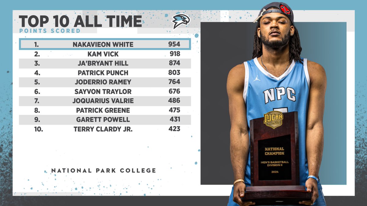 #NPCHawks men's basketball's career scoring leaders 1. Nakavieon White 954 2. Kam Vick 918 3. Ja'Bryant Hill 874 4. Patrick Punch 803 5. Joderrio Ramey 764 6. Sayvon Traylor 676 7. JoQuarius Valrie 486 8. Patrick Greene 475 9. Garett Powell 431 10. Terry Clardy Jr. 423