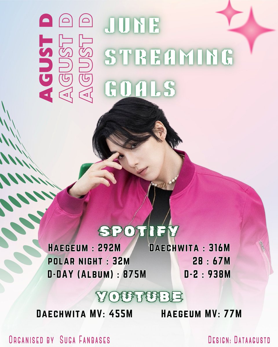 VoteForMYG's tweet photo. 🪷AGUST D JUNE STREAMING GOALS🪷

Let's stream hard in June and reach 1 Billion in September! 🔥

Join the streaming effort and help Yoongi reach the Billion goals as he honorably fulfils his duties.💜

AGUST D BILLIONS GOALS
#DDAYTo1BILLION 
#D2To1BILLION
#SUGA #슈가 #AgustD https://t.co/jPYKkhBxla