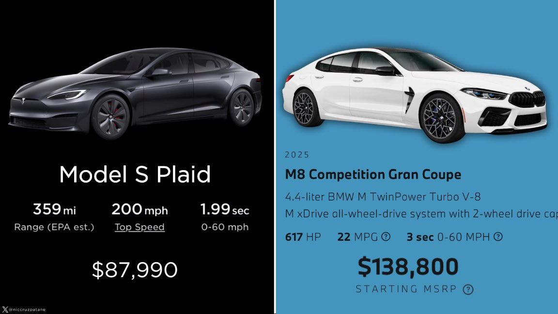 niccruzpatane's tweet photo. It doesn’t make sense to buy ICE cars anymore. https://t.co/ao5O0wZcNu
