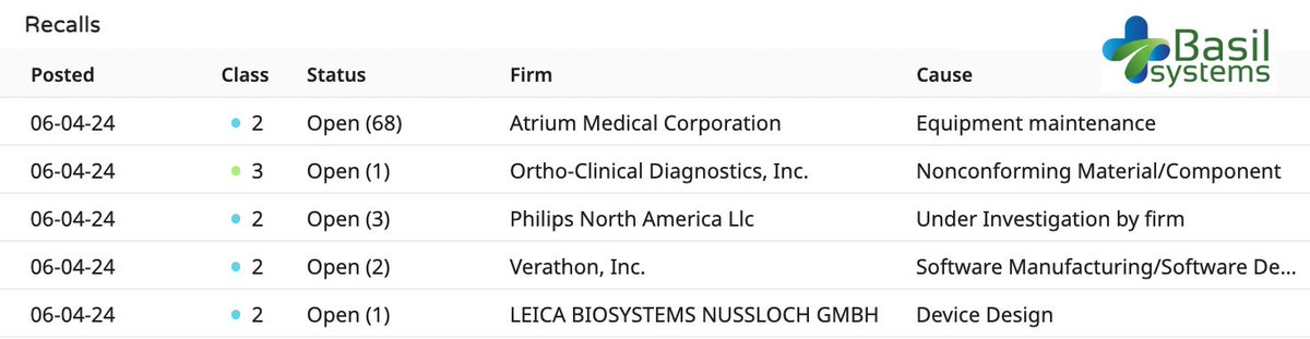 Basilsys's tweet photo. 🚨 Real Time #Recall Alerts by Basil Systems 🚨

Stay informed with the latest #FDA #medtech recalls! See below for recall details posted 6/4/24.

Don't want to miss a recall? Sign up for daily alerts directly in your inbox: https://t.co/zt9Edv7WjC

#medicaldevices #ProductSafety https://t.co/HfAoE3tinc