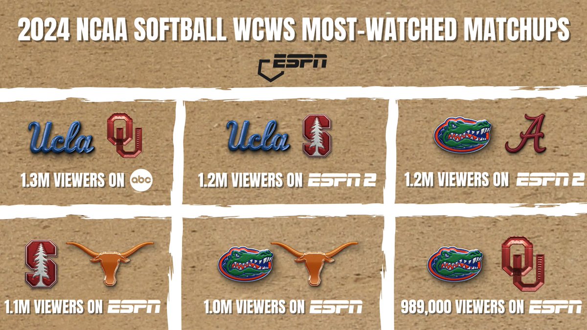 ESPNPR's tweet photo. The most-watched matchups thus far across ESPN platforms from the 2024 @NCAASoftball #WCWS

🥎 UCLA-Oklahoma | 1.3M
🥎 UCLA-Stanford | 1.2M
🥎 Florida-Alabama | 1.2M
🥎 Stanford-Texas | 1.1M
🥎 Florida-Texas | 1.0M
🥎 Florida-Oklahoma | 989K https://t.co/2HbiZgzl6l