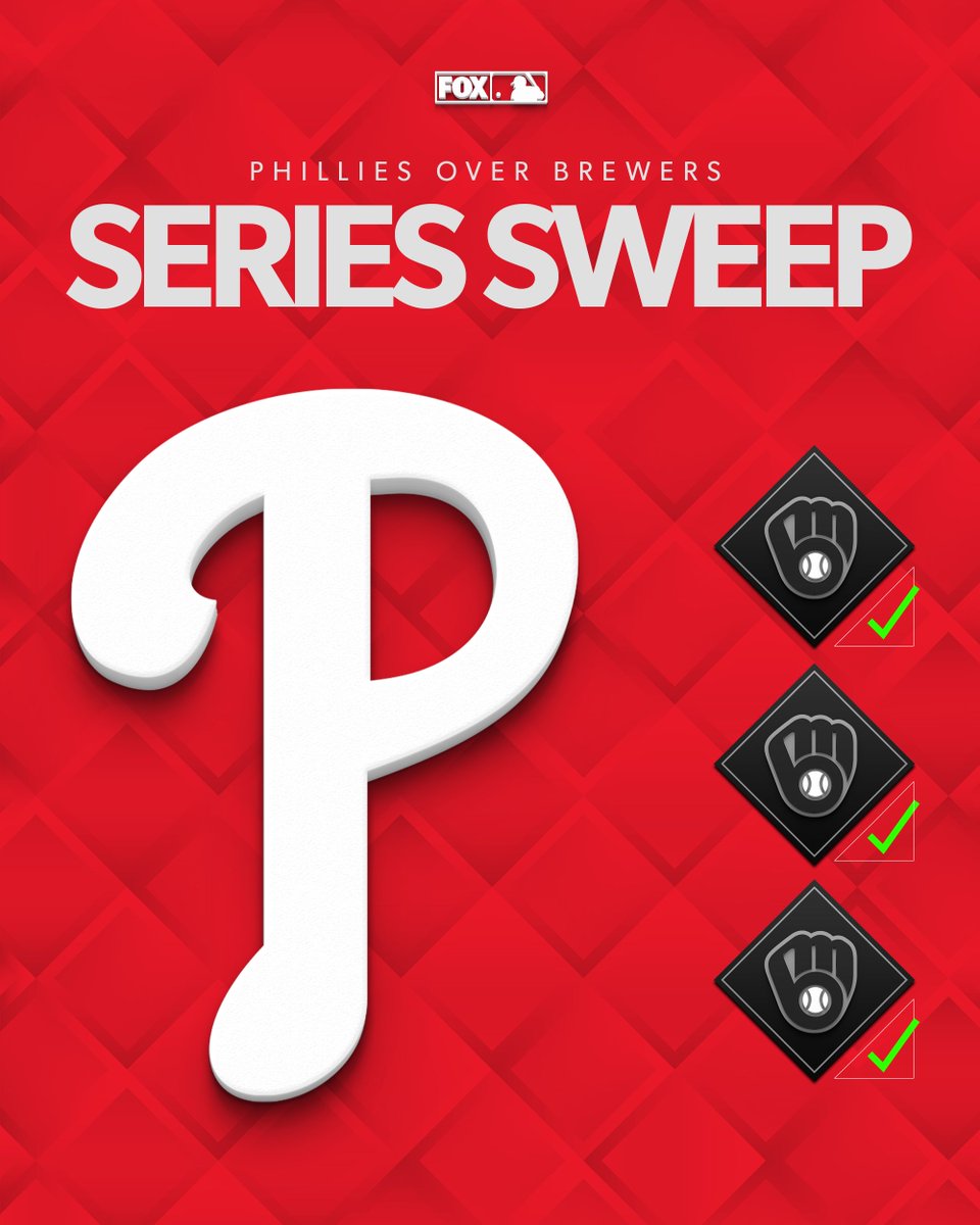 MLBONFOX's tweet photo. The @Phillies complete the 3-game sweep over the NL Central-leading Brewers! 🔔 https://t.co/UNGYGijo1v