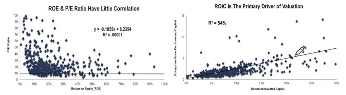 OrozIgnacio's tweet photo. ROIC generates a compounding effect on the company's profits, leading to exponential growth over time. https://t.co/ujs1JEeRLz