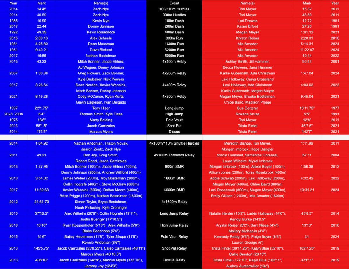 PHJumps's tweet photo. Patrick Henry High School Track and Field Records https://t.co/w4z2otlV5J