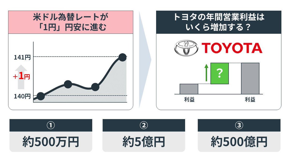 1分ビジネストレーニング #会計クイズ 】 今回は難易度高めです！ 為替レートが1円円安に進む場合、トヨタ自動車の年間営業利益はいくら増加するでしょうか？  ①約500万円 ②約5億円 ③約500億円 頭の体操にぜひ！ 正解と解説は次のツイートへ！ ↓