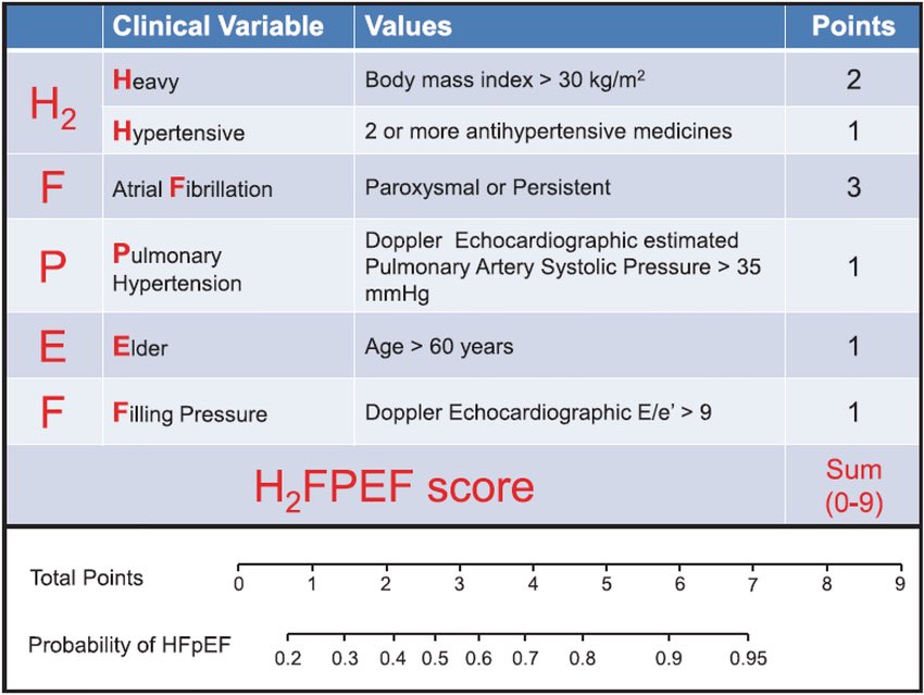 📚 HFpEF 
🔹HFpEF ≠ diastolic dysfunction
1/3 of patients in PARAGON-HF did not have diastolic dysfunction on resting echo

🔹Use H2FPEF score to help diagnose HFpEF 

🔹If suspicion remains high with neg H2FPEF, consider stress echo - E/e’ &gt; 14 with stress suggests HFpEF