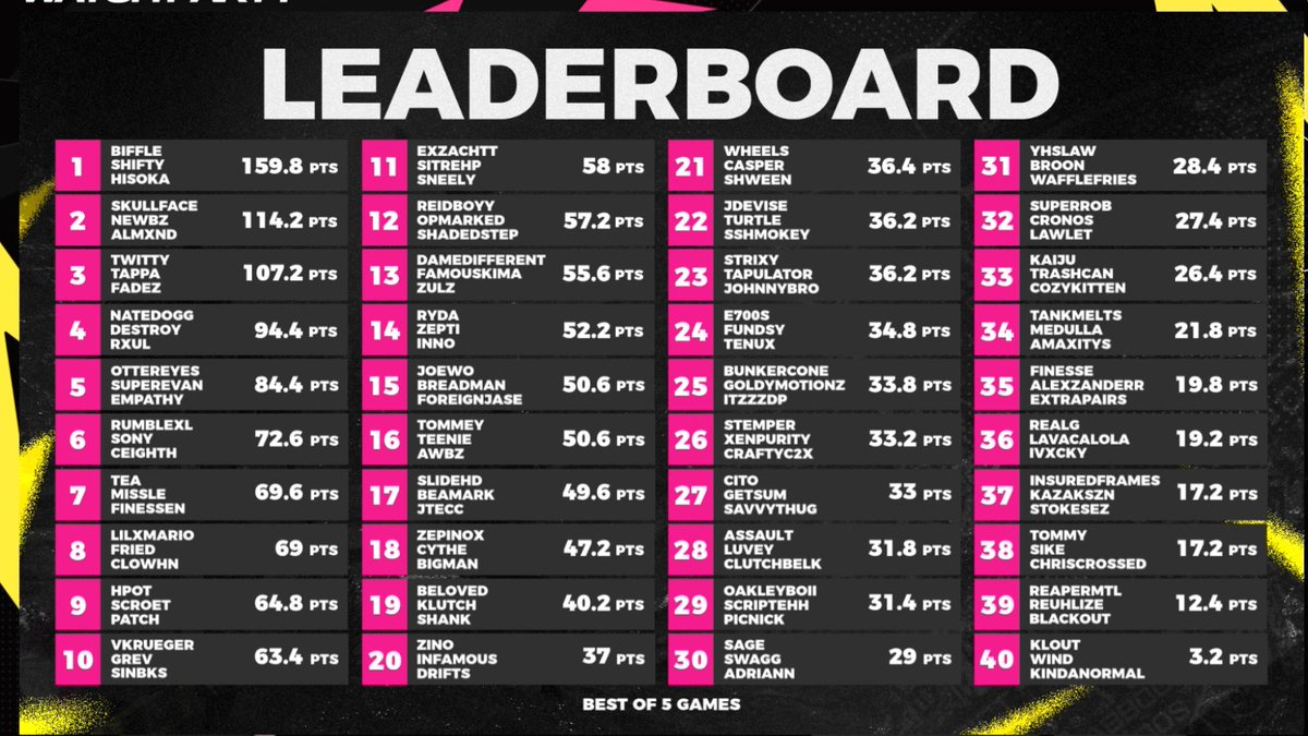 Be1oved_11's tweet image. WSOW NA we are currently 28th/60th but placed 19th in today's lobby  🖤