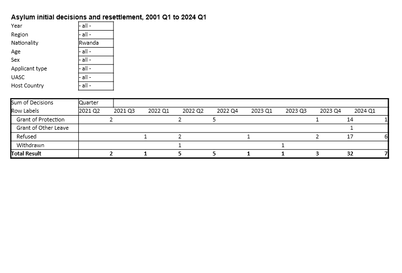edwinhayward's tweet image. Not only did the Tory Rwanda plan utterly fail, at a cost of hundreds of millions of pounds, but they accepted 15 refugees from Rwanda in Q3, 2023 alone.

That's right: they send ONE person to Rwanda, a volunteer with 3,000 quid in his pocket. And they took in 15 from Rwanda.