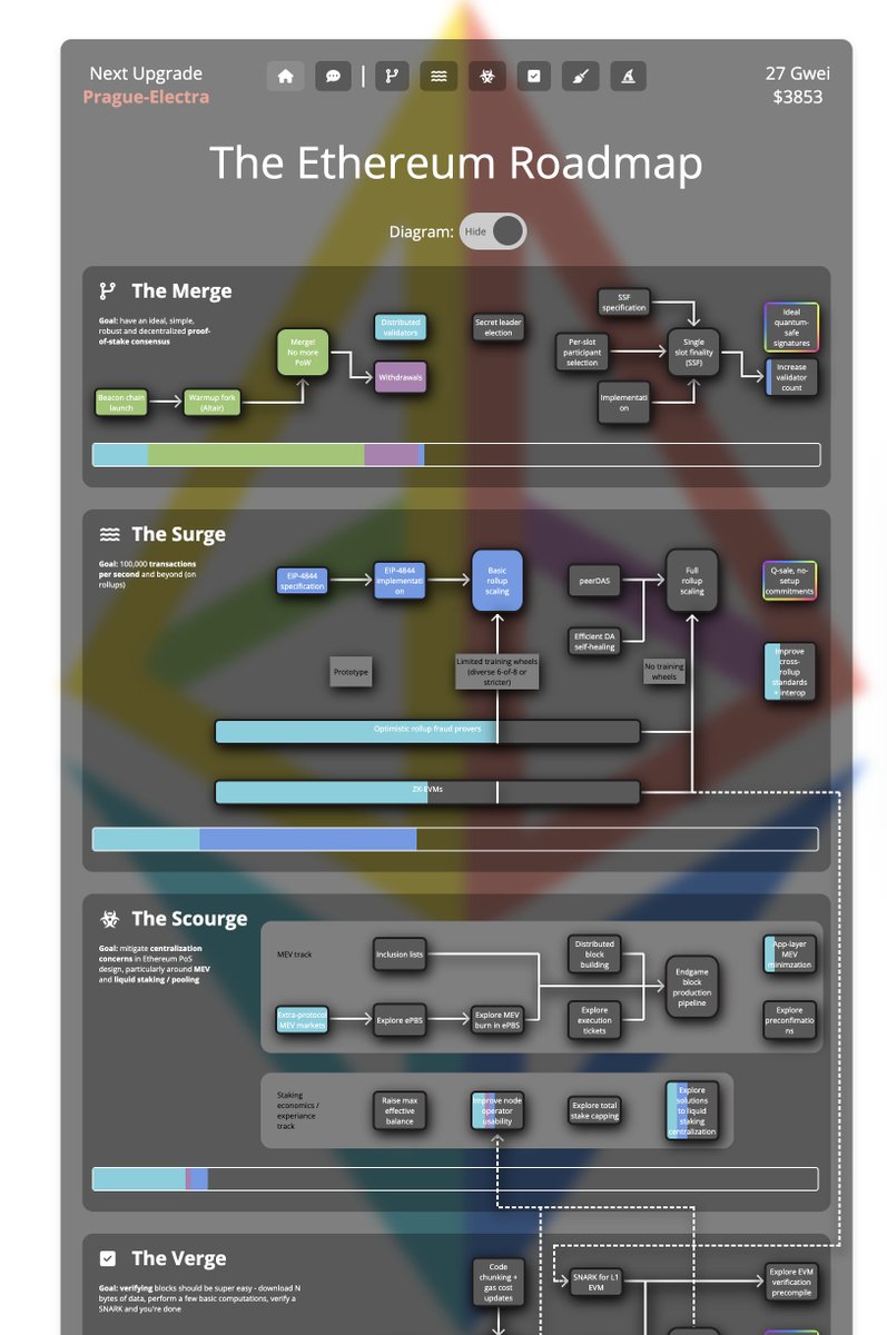 Fantastic website visualizing the ethereum roadmap! https://t.co/PzPhiElcue