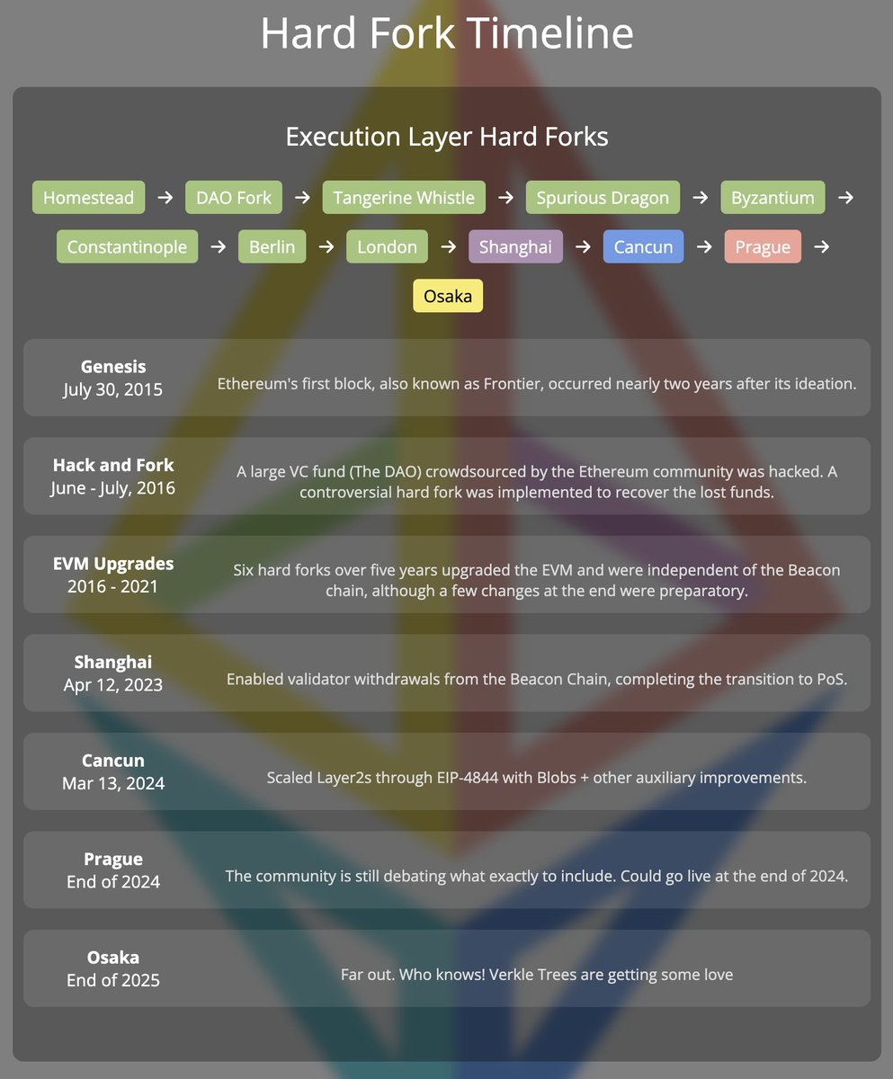 Fantastic website visualizing the ethereum roadmap! https://t.co/PzPhiElcue