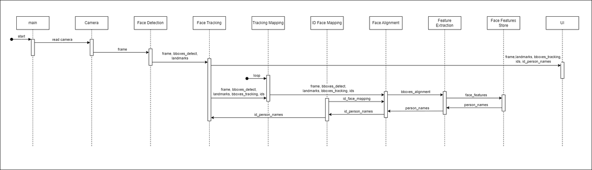 pablocpz_ai's tweet photo. - For the ai part, tryed with this repo from Phuoc Nguyen Van.

It has a good structure, written in PyTorch, with local image &amp; embbedings storage...etc

The only thing is that it seems to be a little slow and innacurate in certain positions, and person distances👇 https://t.co/eNNfhZiRGT