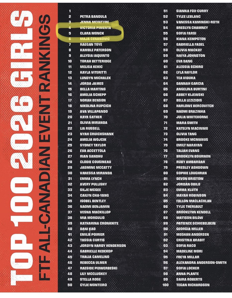 ClaraMonck's tweet photo. Always grateful for the recognition @FTFCanada__ Receiving #5️⃣ Ranking amongst a talented player pool, is very special! Congratulations to all! 👏🏻👏🏻 https://t.co/0YUYiO7Q8m