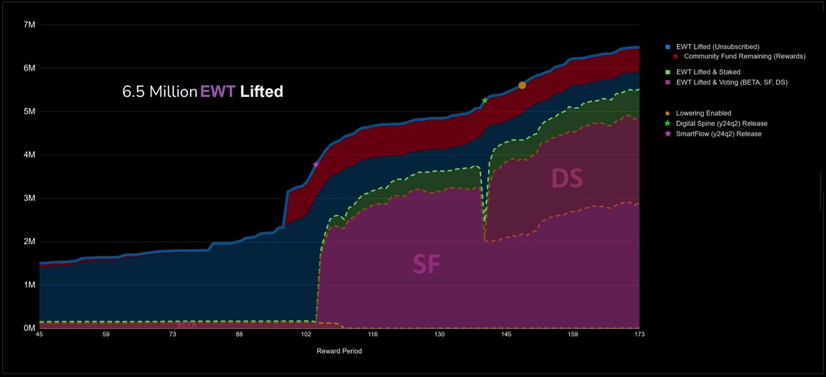 MeneerBuidel's tweet image. 6.5 Million $EWT has been lifted to #EWX, ready to run #WorkerNodes! 

5.5 Million of that is #staked

4.9 Million is actively used to run #nodes in #SmartFlow (SF) and #DigitalSpine (DS)

[1/3] ⤵️ (Take a look at the pie charts for more detail)