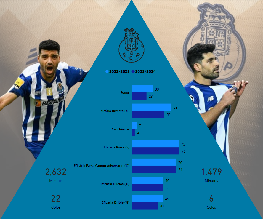 FcpStats's tweet photo. Análise do Planetel 2023/2024

Taremi @MehdiTaremi9 

#FCP #StatsFCP #Porto #Taremi https://t.co/M4fNQHG3hO