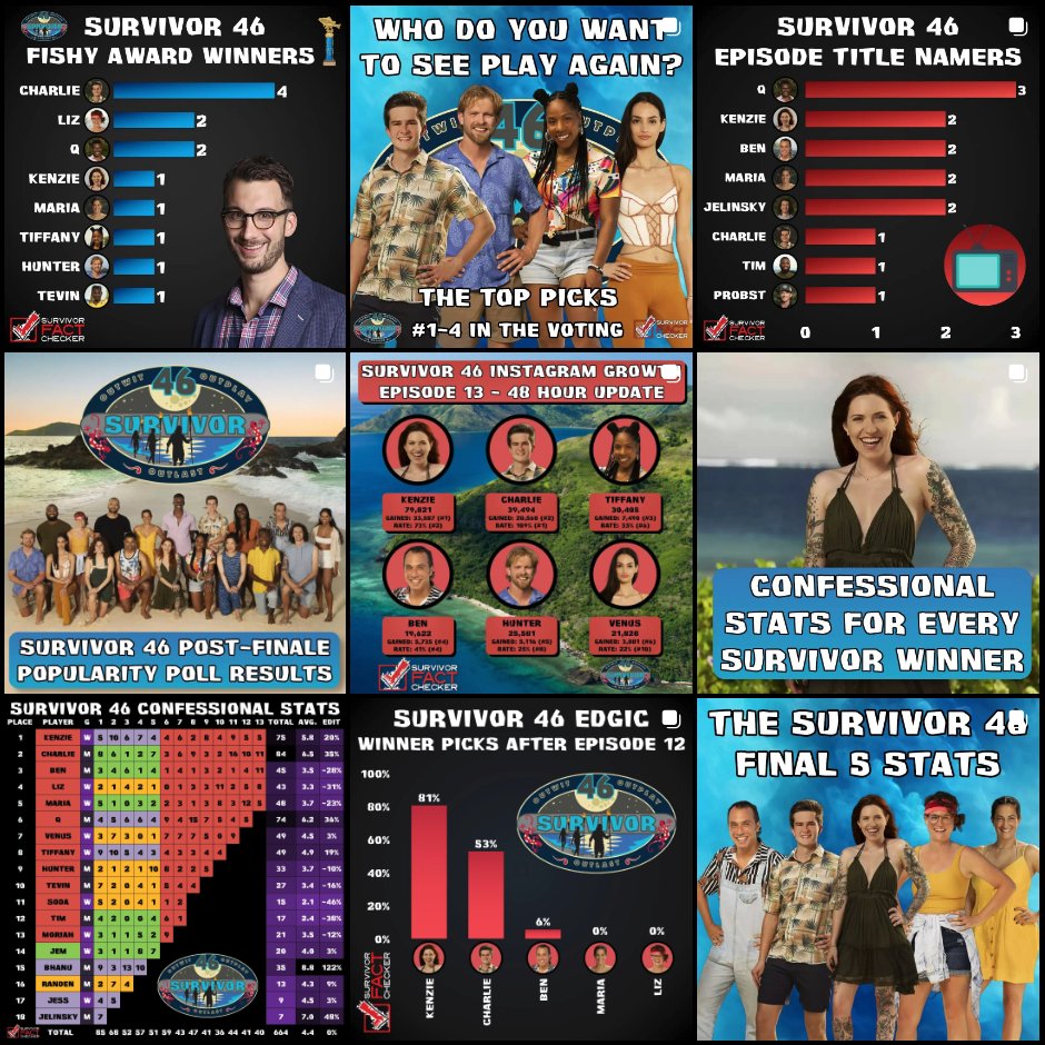 RobsFactChecker's tweet image. I try to cross post all of my content but if you&apos;re not following me on Instagram, that&apos;s where I post most frequently! #survivor

instagram.com/survivorfactch…