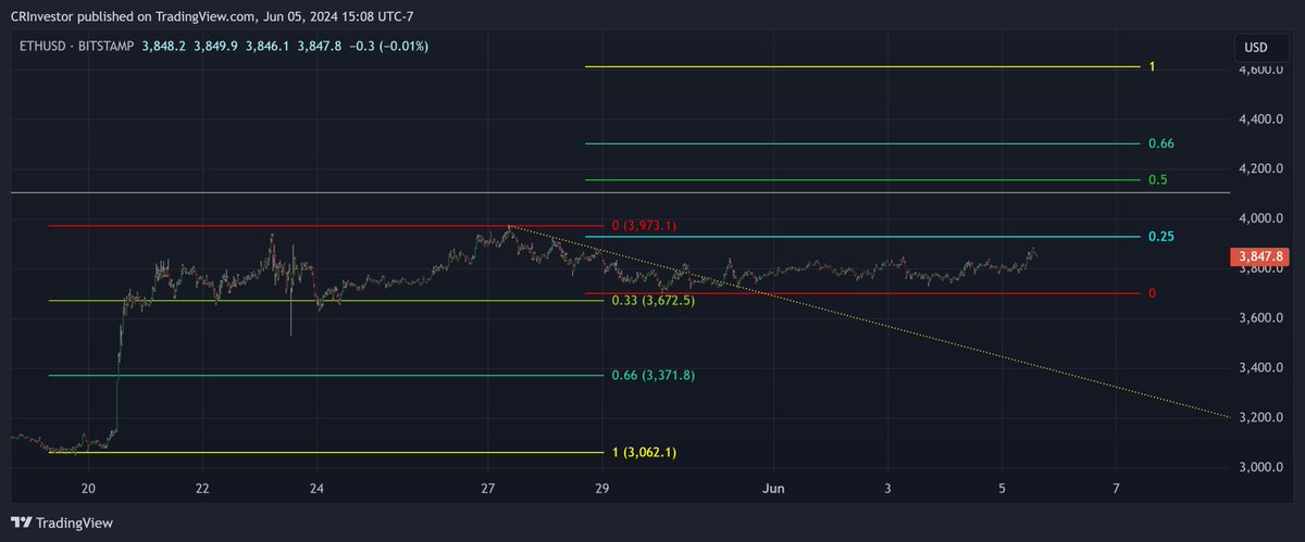 CRInvestor's tweet photo. $ETH #BoTSetup
I wonder, does the dramatic fall in fees of late open the door for a dramatic move higher in the underlying price?
#pma4tw
https://t.co/YrXkz1uhsN https://t.co/AvLwp2zbO7