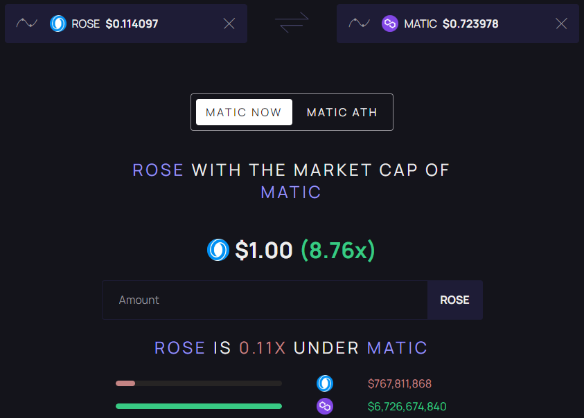 $1 in $ROSE is FUD, we will get there very quickly 🌹