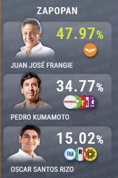 ¿De qué sirvió renunciar a los ideales y la congruencia, <a href="/pkumamoto/">Pedro Kumamoto</a>?