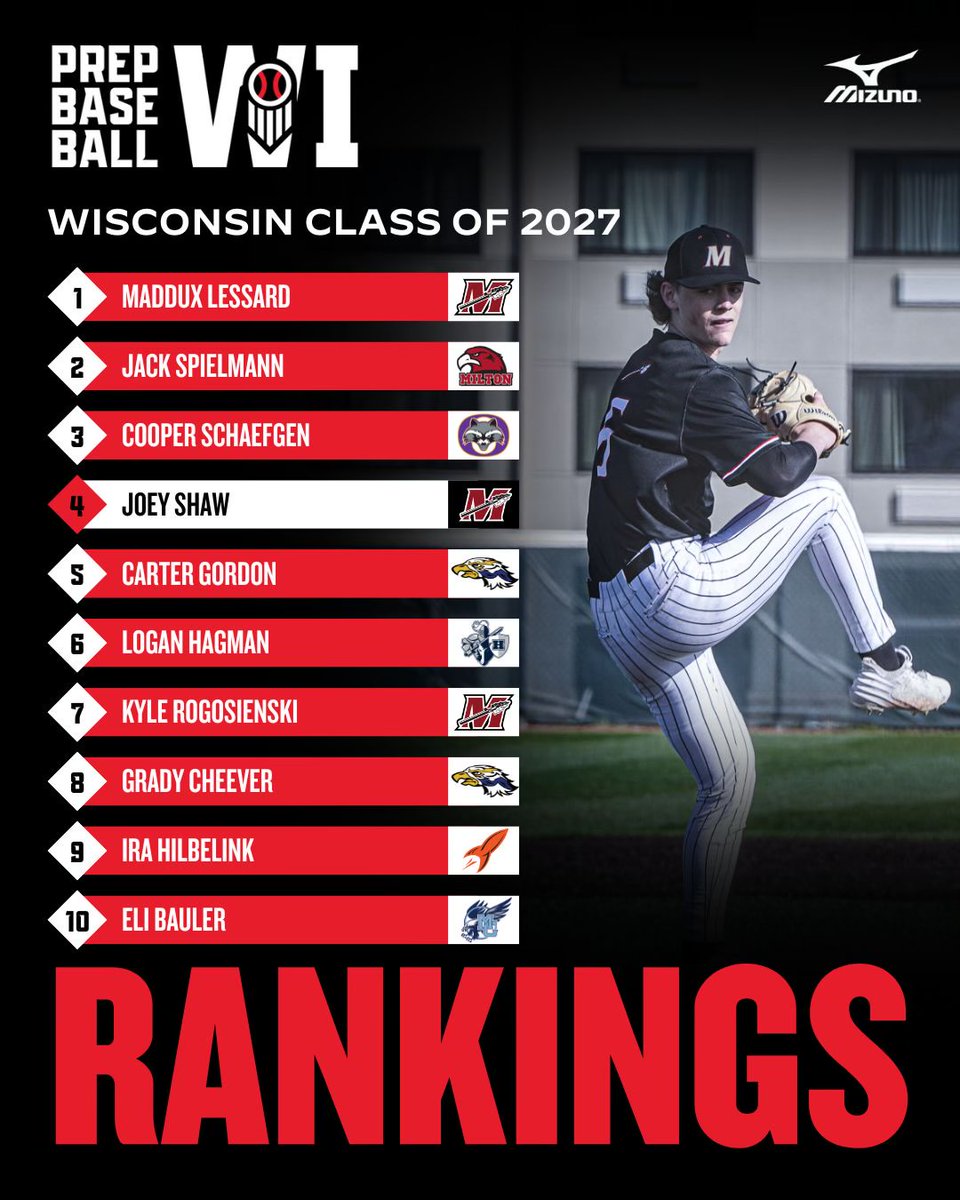 𝐖𝐢𝐬𝐜𝐨𝐧𝐬𝐢𝐧 𝐂𝐥𝐚𝐬𝐬 𝐨𝐟 𝟐𝟎𝟐𝟕 𝐑𝐚𝐧𝐤𝐢𝐧𝐠𝐬 𝐔𝐩𝐝𝐚𝐭𝐞 ⚾️

+ We updated and expanded our 2027 rankings to 25 as we head into the summer.

+ Check out the top-15 and more below. 👇

🔗: loom.ly/EabDl1c
