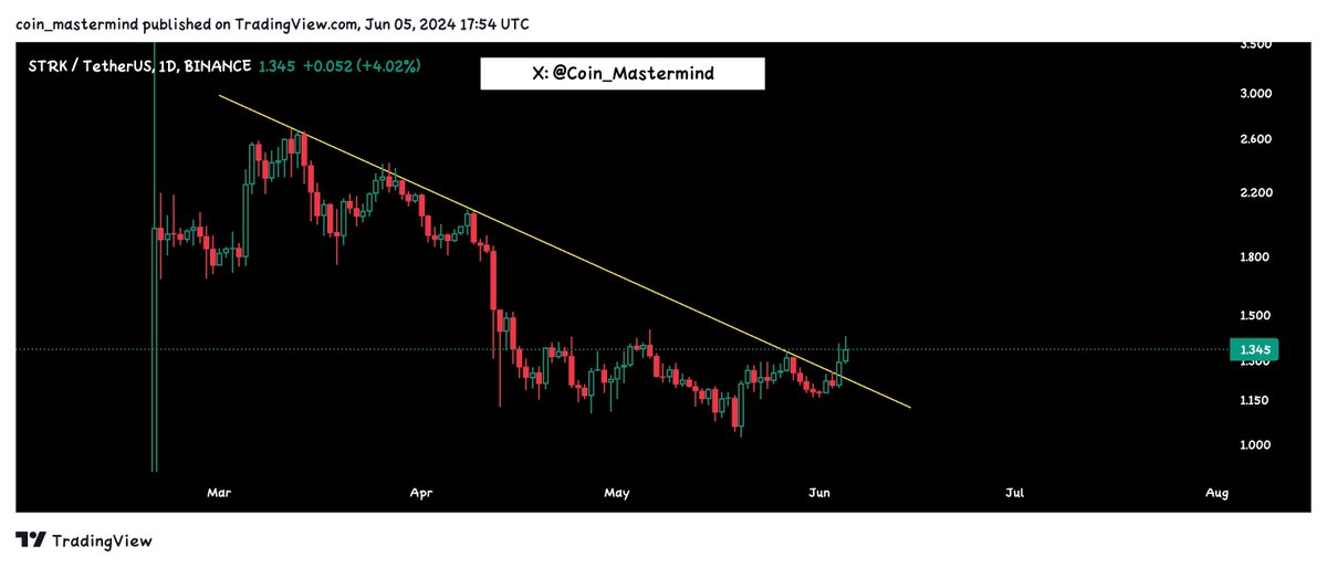 Coin_Mastermind's tweet photo. $STRK Breaking Daily Timeframe Trend Resistance 📈: Expecting a solid bullish rally in case of a successful breakout! #STRK #TechnicalAnalysis #BullishAlert 🚀
🌱 Calling all trading enthusiasts! Let's thrive together! 🚀 Show some love with likes, shares, and follows for maximum gains! 💰📈 #TradingCommunity 🌟
