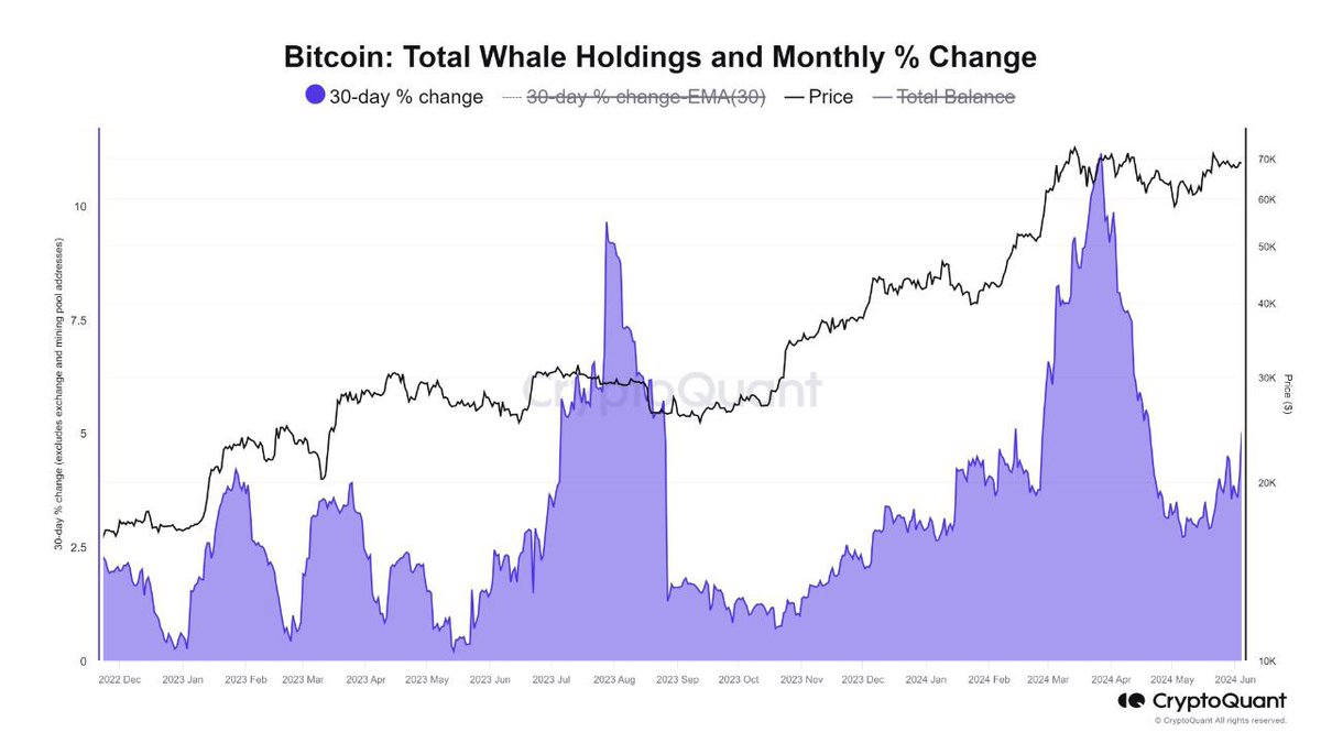 kyledoops's tweet photo. Institutional investors are back, snapping up #Bitcoin in the past two weeks following March's sell-off, eyeing those medium-term gains.

This buy-sell dance among big players holding over 1,000 $BTC is already swaying market prices and is set to crank up the intensity soon. https://t.co/BqT4d23Cq3
