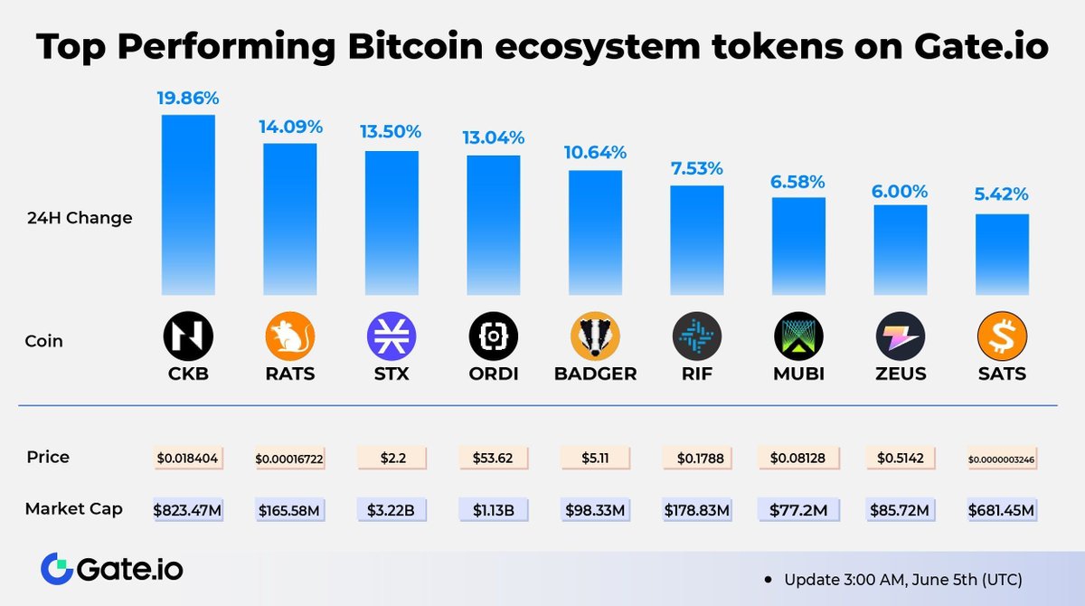 Gate's tweet photo. 🚀Overview of Top Performing Bitcoin ecosystem tokens

#CKB +19%
#RATS +14%
#STX +13%
#ORDI +13%
#BADGER +10%
#RIF + 7%
#MUBI +6%
#ZEUS +5%

👀Which one are you bullish on? 
Trade now: https://t.co/1IGuuhxCrX https://t.co/m9ZMLNT16g