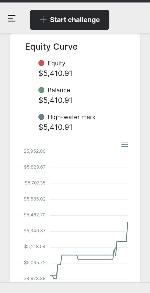 Erisah21's tweet image. I don&apos;t know if am going to take another 6 months to pass phase 2 but all in all is about capital preservation and passing the challenge #swiftfunding #myfudedfx