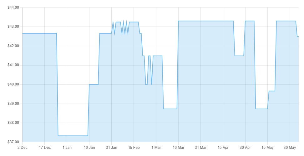 Lenspricer's tweet photo. Lenspricer just released a new contact lens price history graph.

This can help you make a decision on whether to buy contact lenses now, or to wait a couple of weeks for a price drop.

Check this new feature now and compare prices on contact lenses at https://t.co/BLRTUjVTHj. https://t.co/2HmxXz0lII