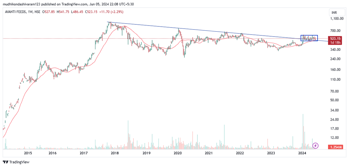 Shivachartist's tweet photo. #EMAMI #ZYDUSWELLNESS #AVANTHIFEED #GOKULAGRO WEEKLY CHART #FMCGSTOCKS https://t.co/3RX3YoCGXH