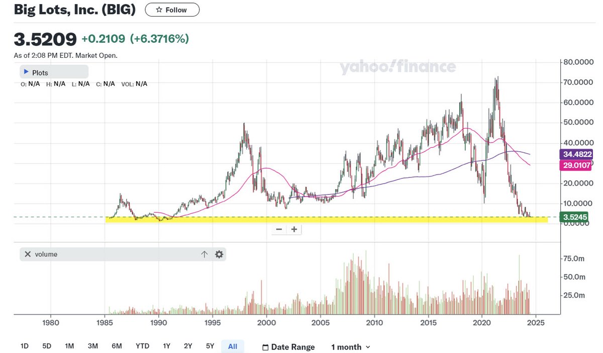 GMEshortsqueeze's tweet photo. $BIG monthly chart

Currently at levels not seen since the 1980/1990's. Trading at a 0.02 p/s

This is a similar scenario to 2020 $GME. IYKYK

They're expecting a loss tomorrow, but if the conference call hints at a return to profitability tomorrow, there could be major fireworks https://t.co/GJEb8jgrlc