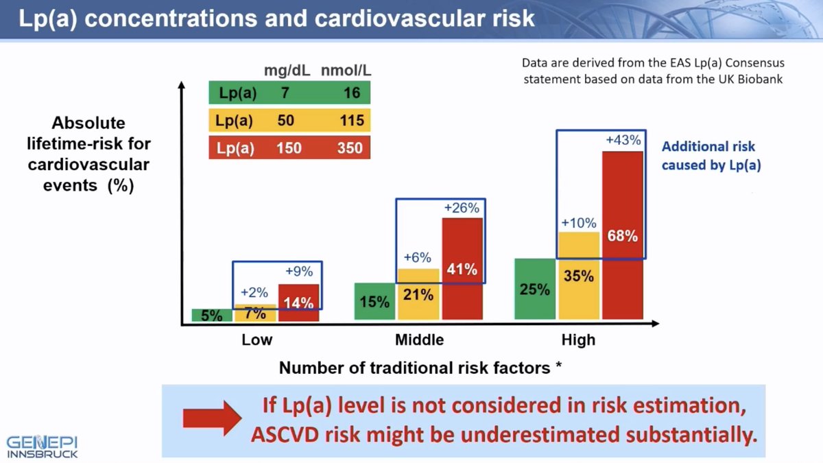 #EASCongress2024 in review 🎥 

If Lp(a) level is not considered in a risk estimation 👉🏼 ASCVD risk might be substantially underestimated ‼️

🧪 Lp(a) should be checked once in all adults 

<a href="/society_eas/">European Atherosclerosis Society</a> <a href="/EASCongress/">EAS Congress</a> #medtwitter #cardiotwitter