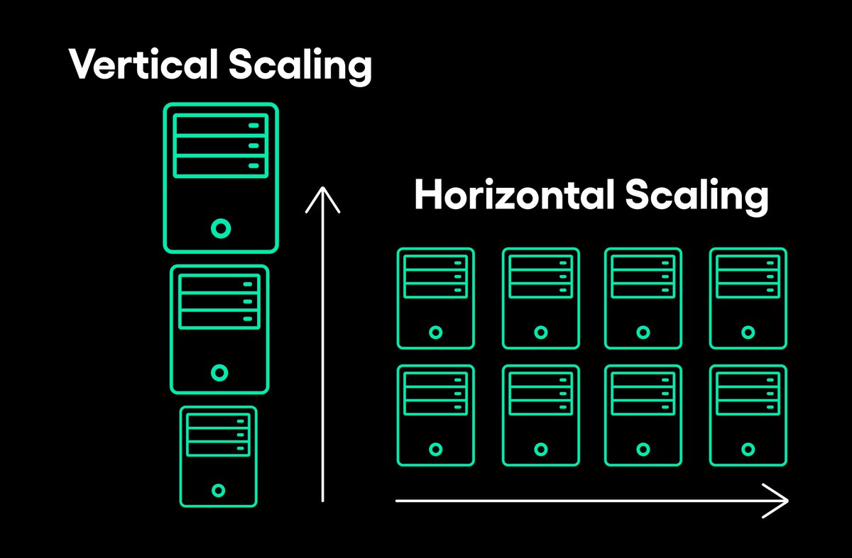 SkaleNetwork's tweet image. How does SKALE scale limitlessly? Horizontally, of course! ↔️ 

SKALE&apos;s shared security &amp;amp; app-chain model allows the network to scale as more applications and nodes join, without sacrificing speed, security, or decentralization.

Learn more: bit.ly/3Vcoho9