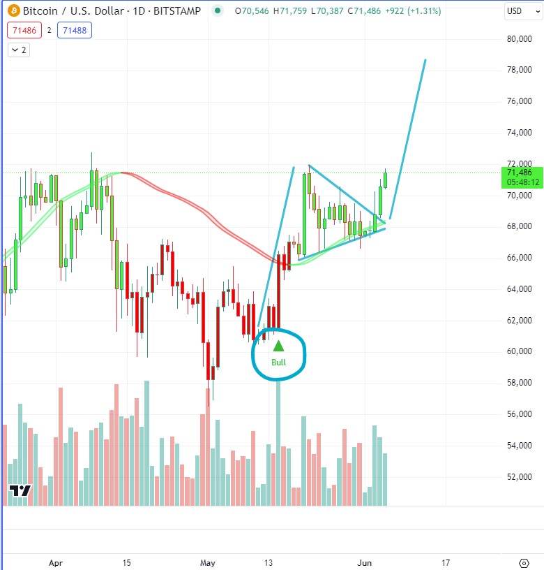 thehumbleoracle's tweet image. We had a bull signal with $BTC close to the bottom. It&apos;s broken out of a bull pennant pattern. New highs incoming soon. 

Indicator: maxsi.io

#Bitcoin #BTC #crypto #trading #tradingview