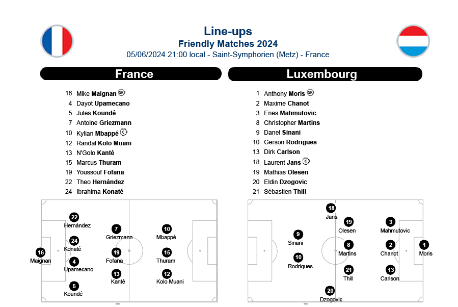 UEFAcomAurelien's tweet photo. La compo officielle de #FRALUX

N'Golo Kanté seul rescapé du match des Bleus à Metz avant l'EURO 2016! https://t.co/XUUyNofrd6