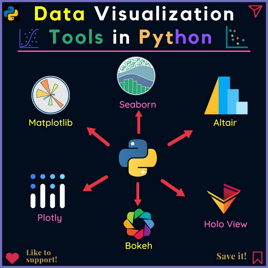 Python_Dv's tweet image. Top Data Visualization Tools in Python 📊 amzn.to/4c45F0o
#DataVisualization #matplotlib #seabron #altair #plotly #bokeh #python #programming #developer #programmer #coding #coder #webdev #webdeveloper #webdevelopment #ai #ml #machinelearning #datascience