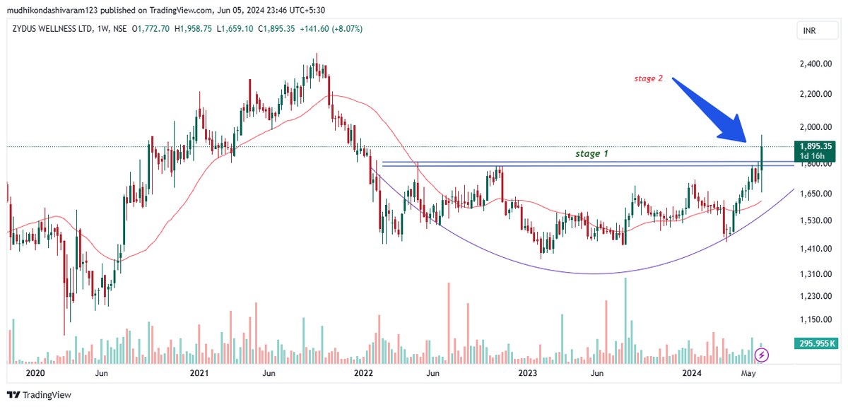 Shivachartist's tweet photo. #EMAMI #ZYDUSWELLNESS #AVANTHIFEED #GOKULAGRO WEEKLY CHART #FMCGSTOCKS https://t.co/3RX3YoCGXH
