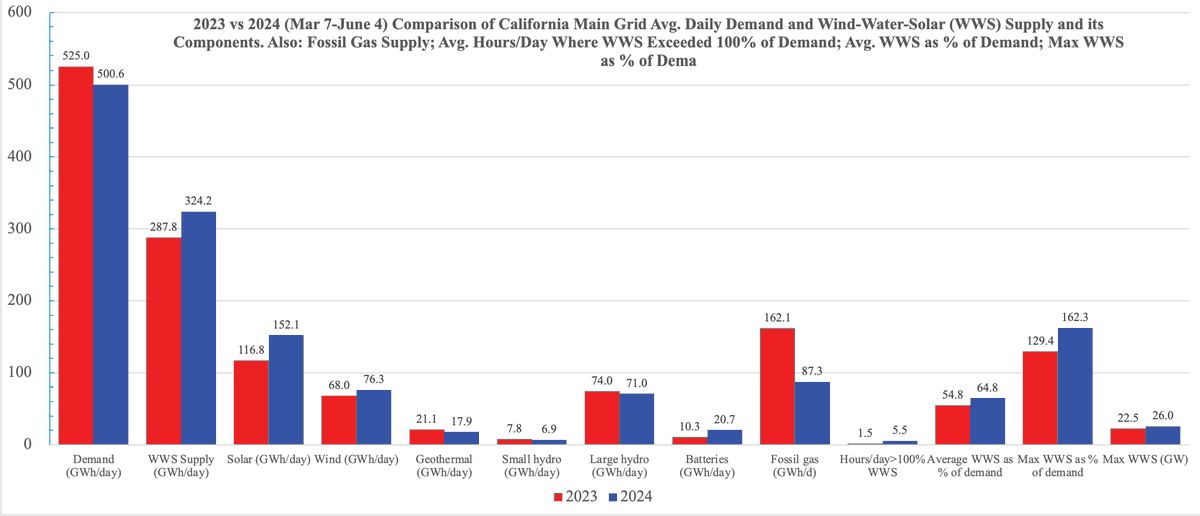 Wow!

In just one year, California canceled 46% of fossil gas on main grid Mar 7-June 4 by decreasing grid demand 5% with roof PV &amp; increasing grid WWS supply13% (30% more grid solar, 12% more wind, 15% less geo, 12% less small hyd, 4% less big hyd) and doubling battery output.