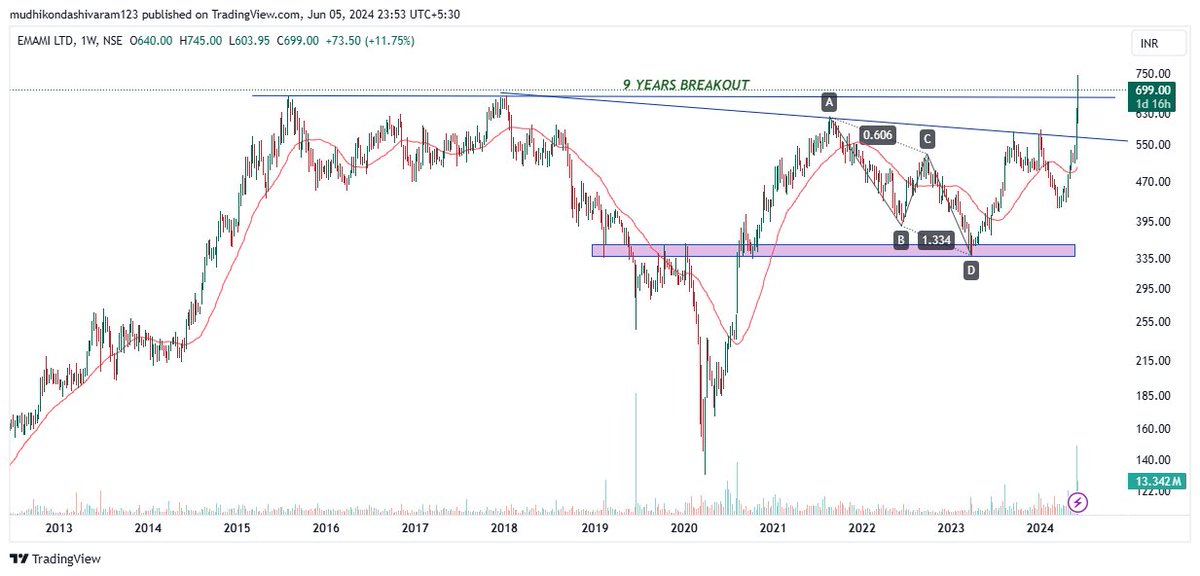 Shivachartist's tweet photo. #EMAMI #ZYDUSWELLNESS #AVANTHIFEED #GOKULAGRO WEEKLY CHART #FMCGSTOCKS https://t.co/3RX3YoCGXH