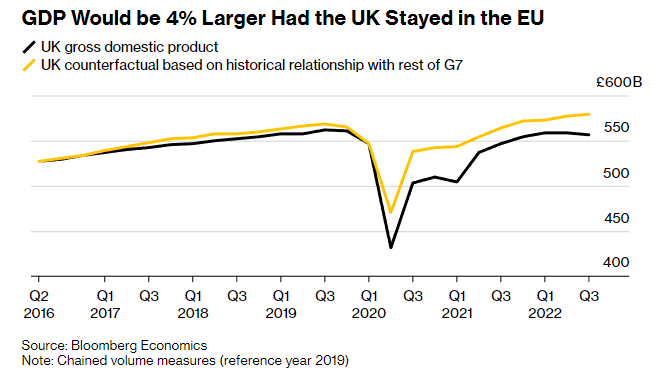 crypto_jano's tweet photo. @daveatherton @maitlis @Nigel_Farage UK could have grown a 4% more if stayed according to Blooomberg. https://t.co/McPe6x6HeW