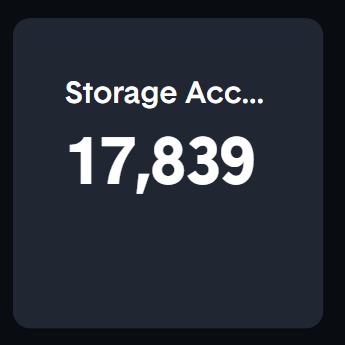 SolanaFloor's tweet photo. 🚨 REPORT: @genesysgo's decentralized storage platform, shdwDrive, continues to achieve significant growth milestones on @solana.

-• Storage Accounts: 17,839
-• Amount Stored: 22 TB
-• Storage Available: 188.5 TB https://t.co/PjFFknzoDz