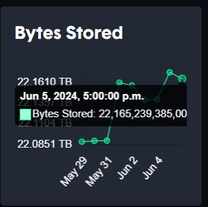 SolanaFloor's tweet photo. 🚨 REPORT: @genesysgo's decentralized storage platform, shdwDrive, continues to achieve significant growth milestones on @solana.

-• Storage Accounts: 17,839
-• Amount Stored: 22 TB
-• Storage Available: 188.5 TB https://t.co/PjFFknzoDz